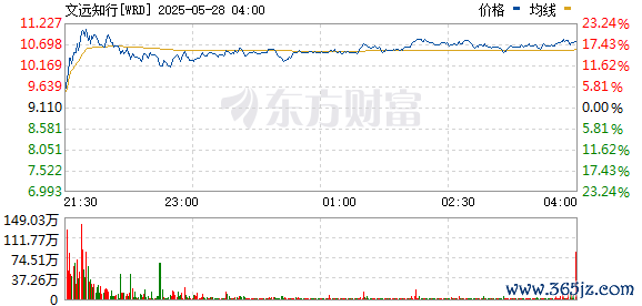 网上配资知识网首选 文远知行涨超20%