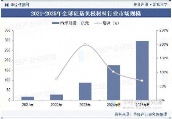 今日低价股票排名 2025年中国硅基负极材料行业市场规模及重点企业